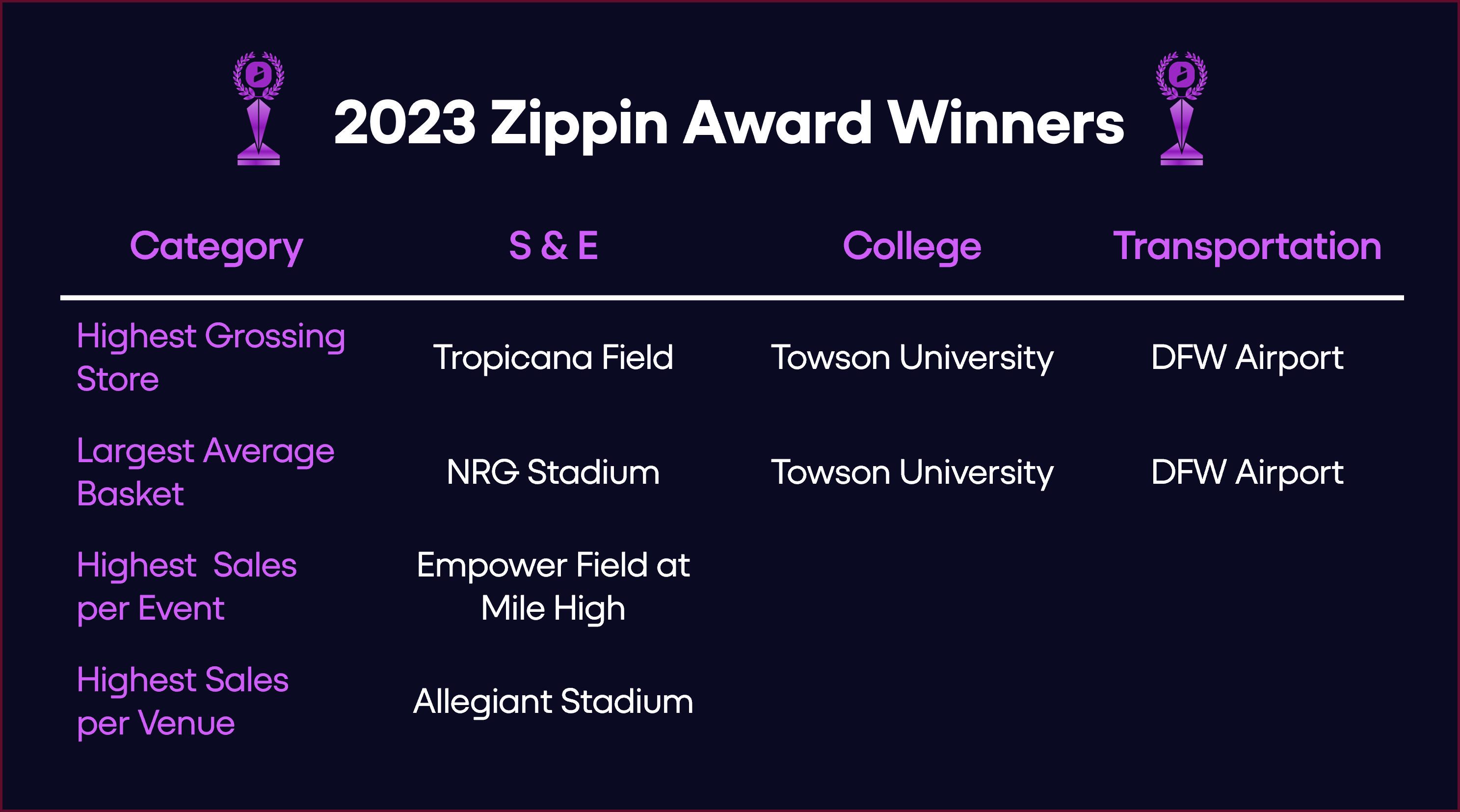 Zip all awards