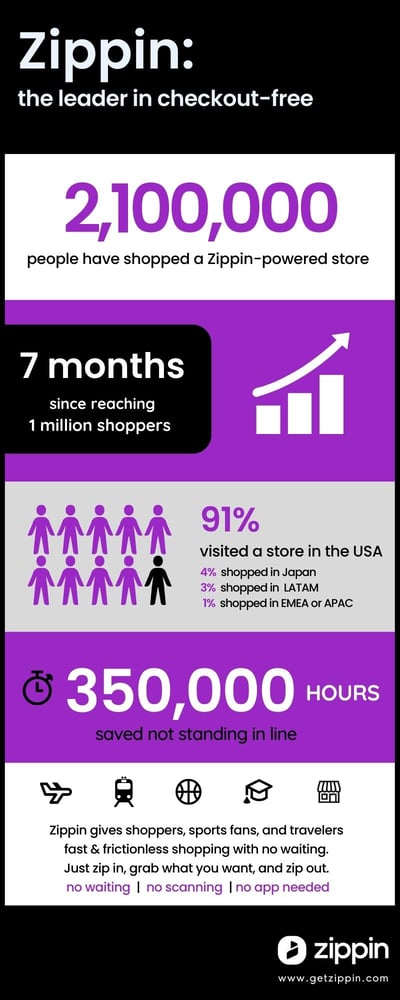 Zippin 2.1M Infographic