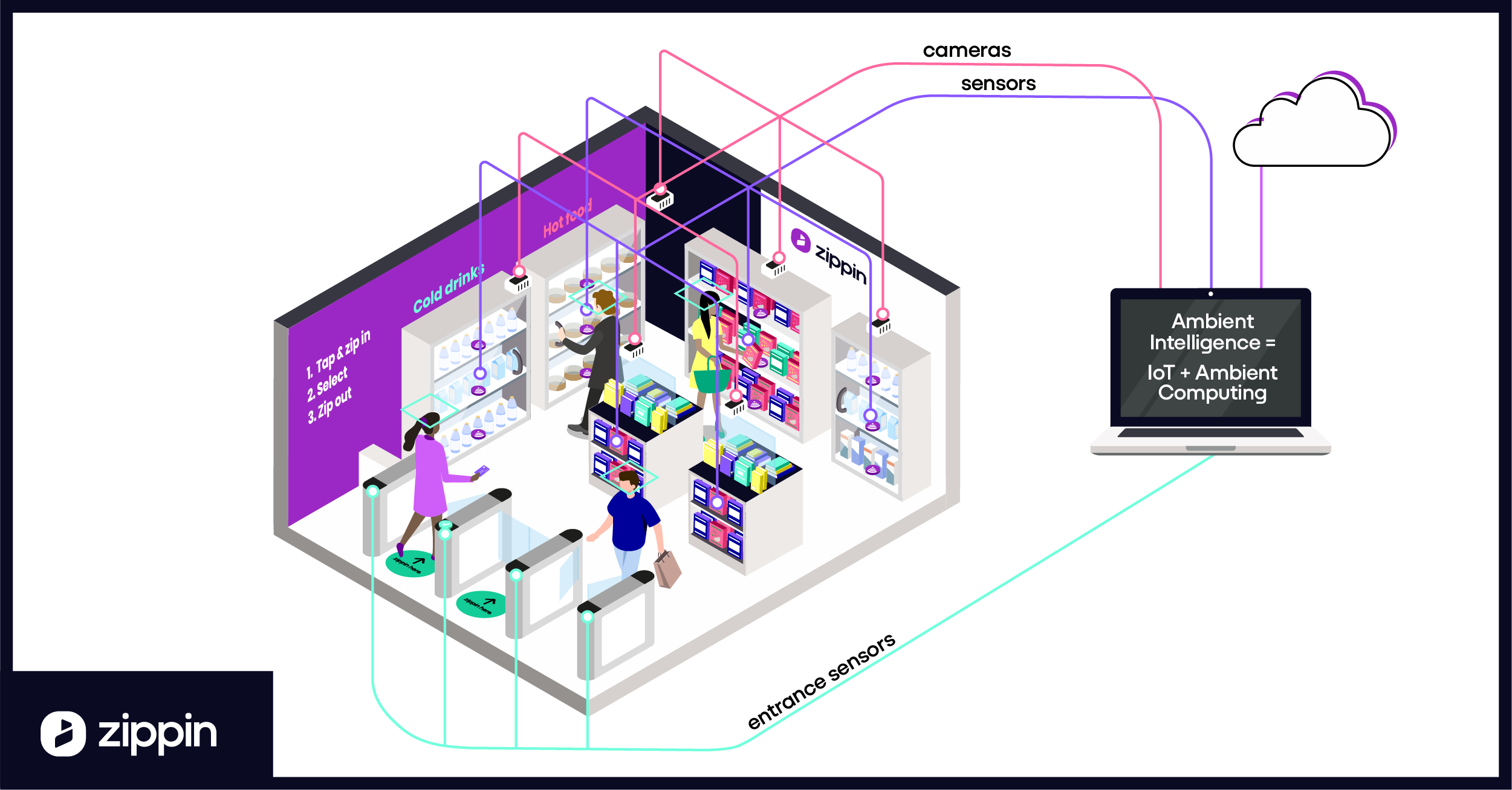 At Zippin, we think that ambient intelligence is rapidly enlarging the frictionless economy